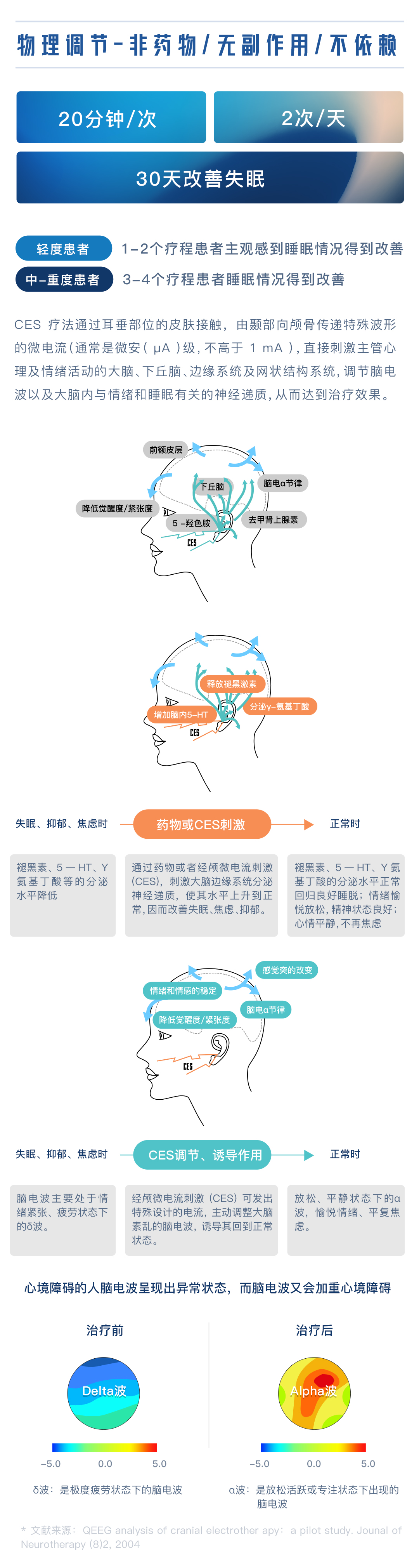 失眠治疗，微电流刺激仪，睡眠障碍，SOMNO，SOWP，睡眠质量监测，失眠监测，睡眠参数记录，CES，CBTI，